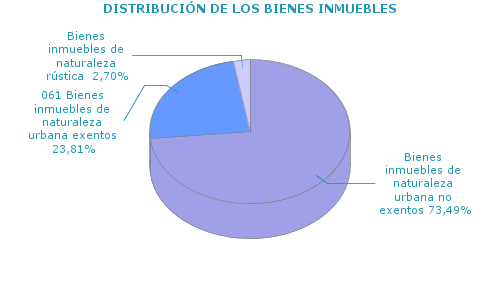 DISTRIBUCIÓN DE LOS BIENES INMUEBLES