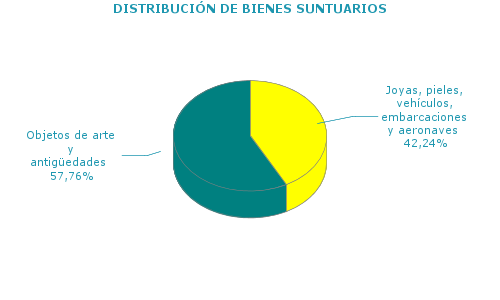 DISTRIBUCIÓN DE BIENES SUNTUARIOS