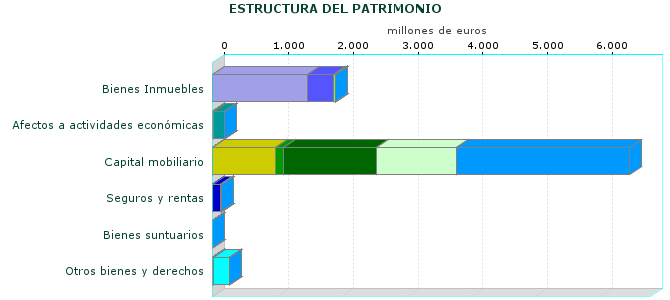 ESTRUCTURA DEL PATRIMONIO