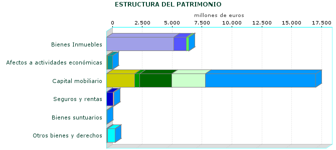 ESTRUCTURA DEL PATRIMONIO