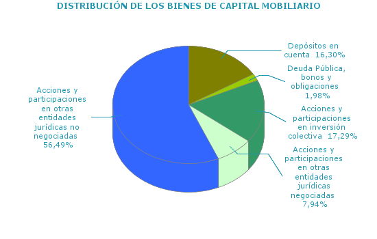 DISTRIBUCIÓN DE LOS BIENES DE CAPITAL MOBILIARIO