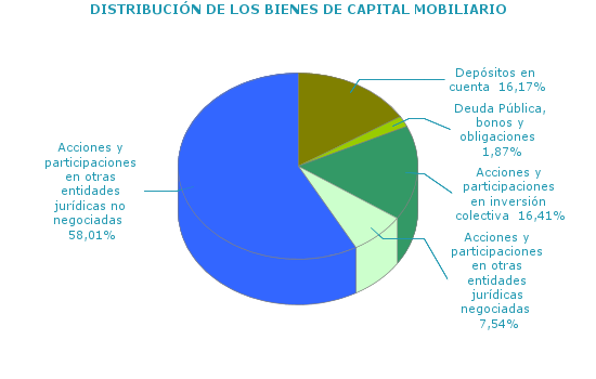 DISTRIBUCIÓN DE LOS BIENES DE CAPITAL MOBILIARIO