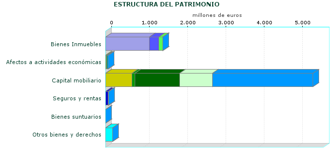 ESTRUCTURA DEL PATRIMONIO