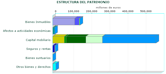 ESTRUCTURA DEL PATRIMONIO