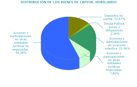 DISTRIBUCIÓN DE LOS BIENES DE CAPITAL MOBILIARIO