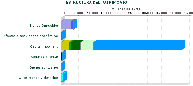 ESTRUCTURA DEL PATRIMONIO
