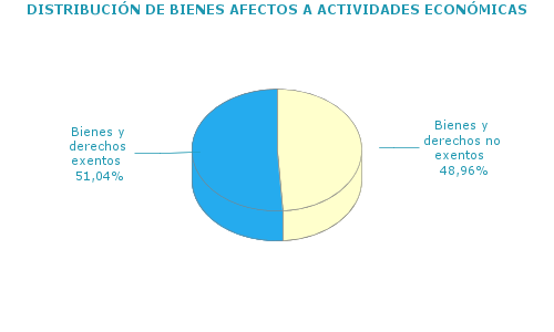 DISTRIBUCIÓN DE BIENES AFECTOS A ACTIVIDADES ECONÓMICAS