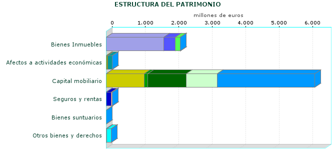 ESTRUCTURA DEL PATRIMONIO