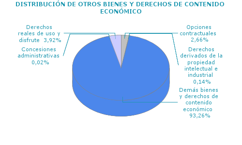 DISTRIBUCIÓN DE OTROS BIENES Y DERECHOS DE CONTENIDO ECONÓMICO