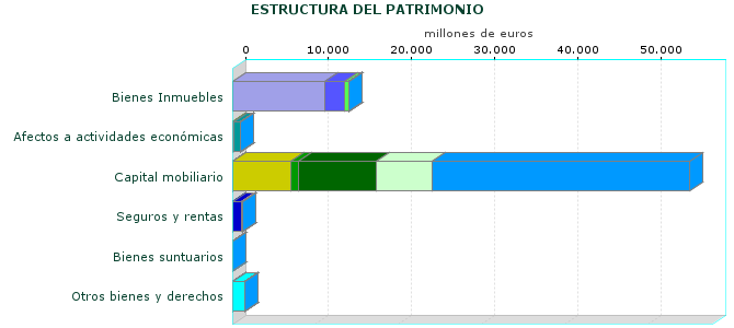 ESTRUCTURA DEL PATRIMONIO
