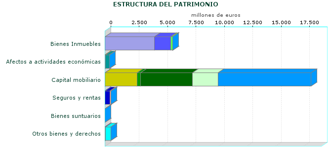 ESTRUCTURA DEL PATRIMONIO