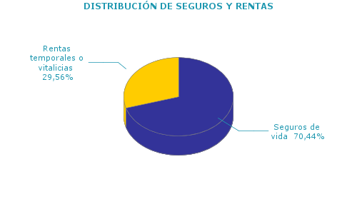 DISTRIBUCIÓN DE SEGUROS Y RENTAS