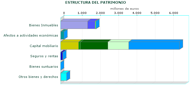 ESTRUCTURA DEL PATRIMONIO