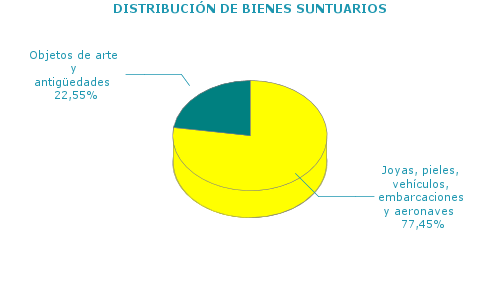 DISTRIBUCIÓN DE BIENES SUNTUARIOS