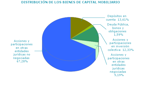 DISTRIBUCIÓN DE LOS BIENES DE CAPITAL MOBILIARIO