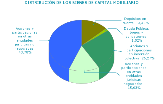 DISTRIBUCIÓN DE LOS BIENES DE CAPITAL MOBILIARIO