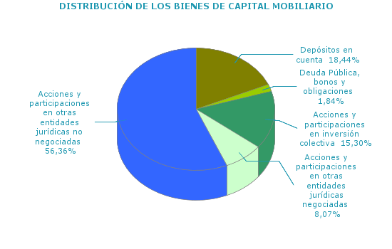 DISTRIBUCIÓN DE LOS BIENES DE CAPITAL MOBILIARIO