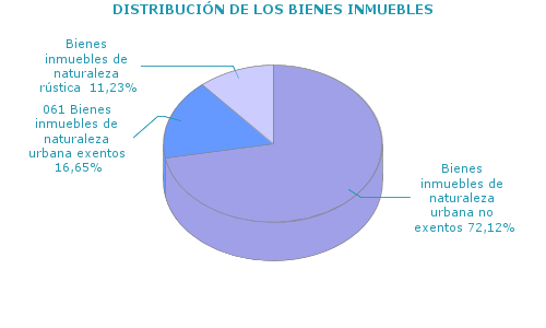 DISTRIBUCIÓN DE LOS BIENES INMUEBLES