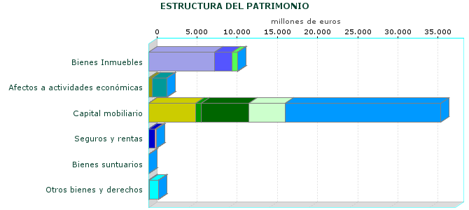 ESTRUCTURA DEL PATRIMONIO