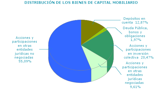 DISTRIBUCIÓN DE LOS BIENES DE CAPITAL MOBILIARIO