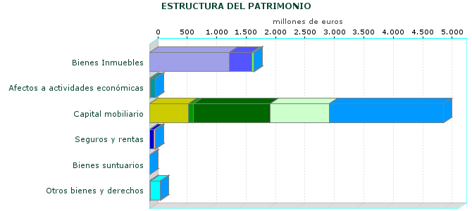 ESTRUCTURA DEL PATRIMONIO