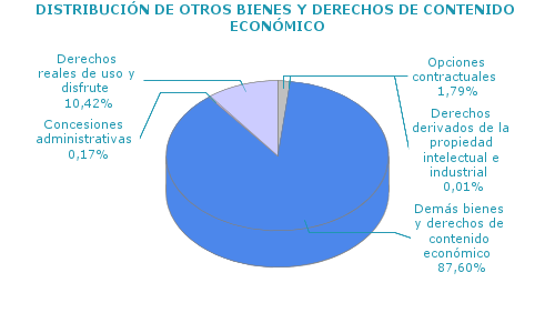 DISTRIBUCIÓN DE OTROS BIENES Y DERECHOS DE CONTENIDO ECONÓMICO