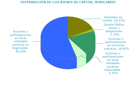 DISTRIBUCIÓN DE LOS BIENES DE CAPITAL MOBILIARIO