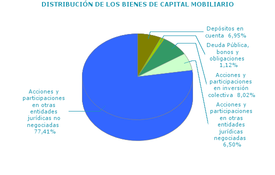 DISTRIBUCIÓN DE LOS BIENES DE CAPITAL MOBILIARIO