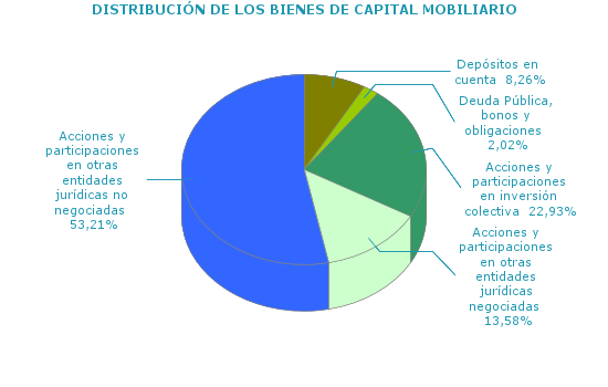 DISTRIBUCIÓN DE LOS BIENES DE CAPITAL MOBILIARIO