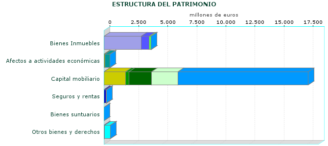 ESTRUCTURA DEL PATRIMONIO