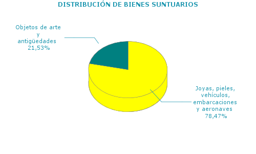 DISTRIBUCIÓN DE BIENES SUNTUARIOS