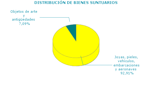 DISTRIBUCIÓN DE BIENES SUNTUARIOS