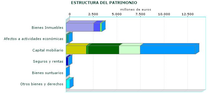 ESTRUCTURA DEL PATRIMONIO