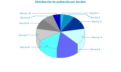 Distribución de población por decilas