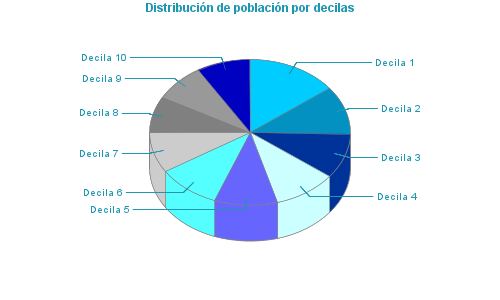 Distribución de población por decilas