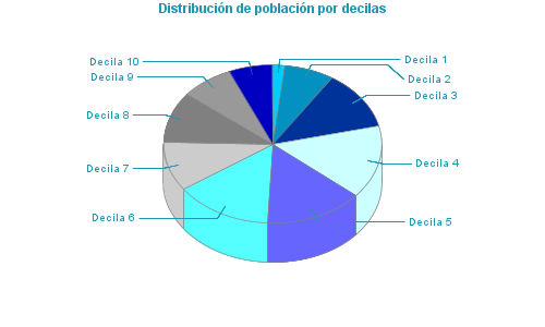 Distribución de población por decilas