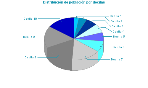 Distribución de población por decilas