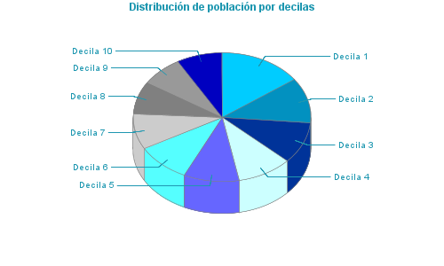 Distribución de población por decilas