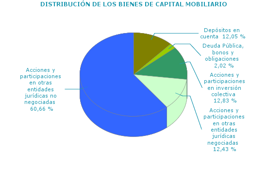 DISTRIBUCIÓN DE LOS BIENES DE CAPITAL MOBILIARIO