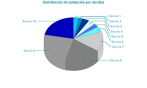 Distribución de población por decilas