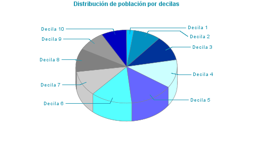 Distribución de población por decilas