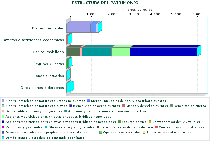 ESTRUCTURA DEL PATRIMONIO