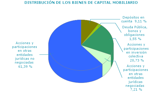 DISTRIBUCIÓN DE LOS BIENES DE CAPITAL MOBILIARIO