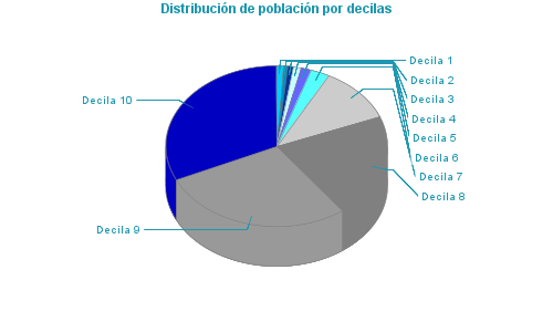 Distribución de población por decilas
