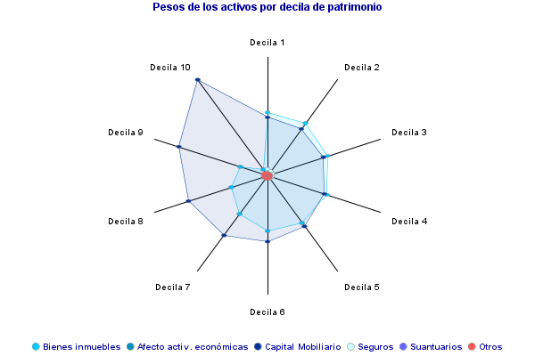 Pesos de los activos por decila de patrimonio