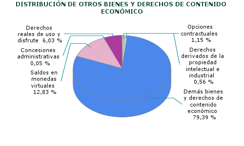 DISTRIBUCIÓN DE OTROS BIENES Y DERECHOS DE CONTENIDO ECONÓMICO