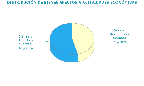 DISTRIBUCIÓN DE BIENES AFECTOS A ACTIVIDADES ECONÓMICAS