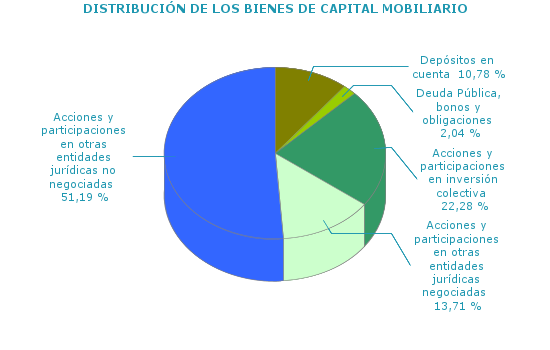 DISTRIBUCIÓN DE LOS BIENES DE CAPITAL MOBILIARIO