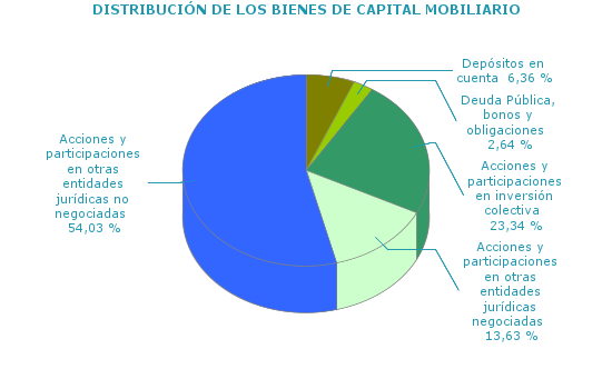 DISTRIBUCIÓN DE LOS BIENES DE CAPITAL MOBILIARIO