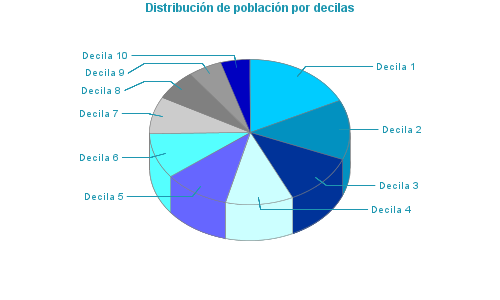 Distribución de población por decilas